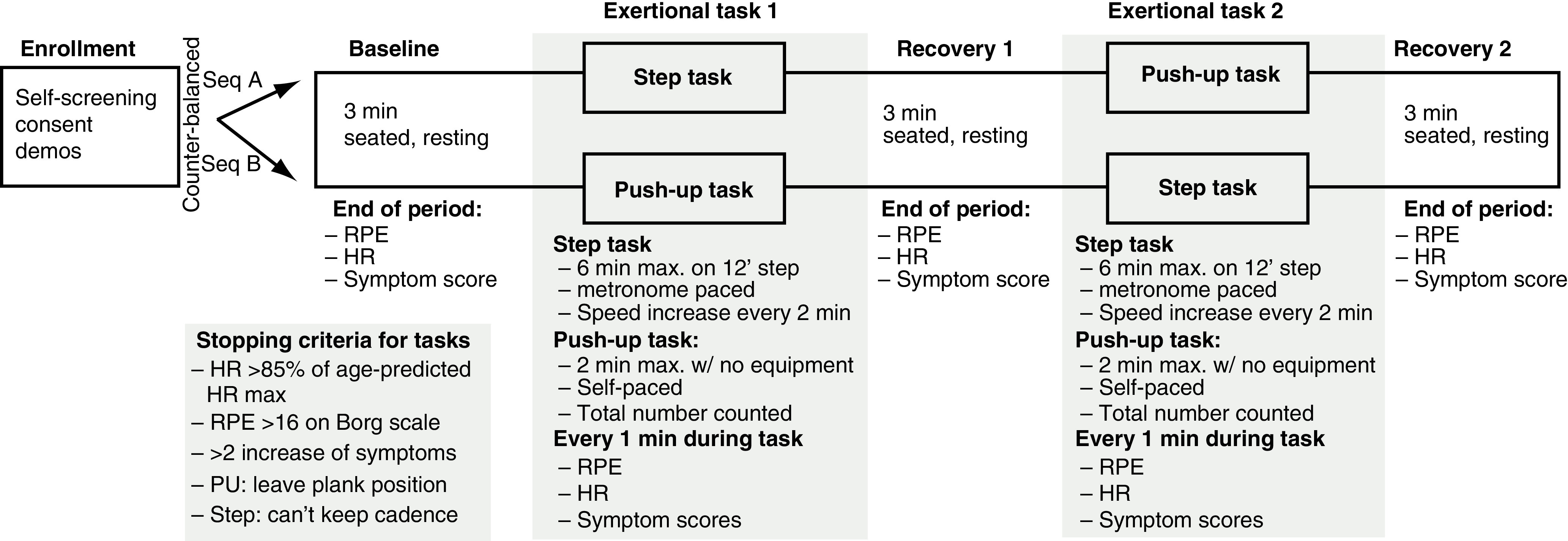 A pilot study on exertional tasks with physiological measures designed for the assessment of military concussion.