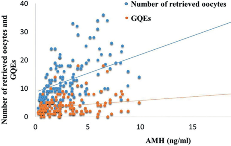 High anti-Müllerian hormone levels might not reflect the likelihood of clinical pregnancy rate in IVF/ICSI treatment.