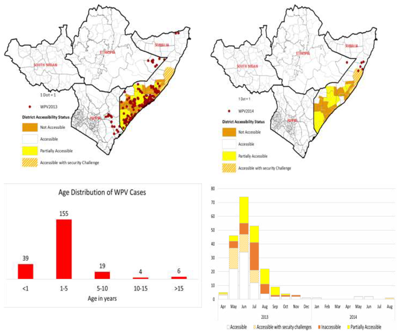 Polio Outbreak Investigation and Response in The Horn of Africa: 2013-2016.