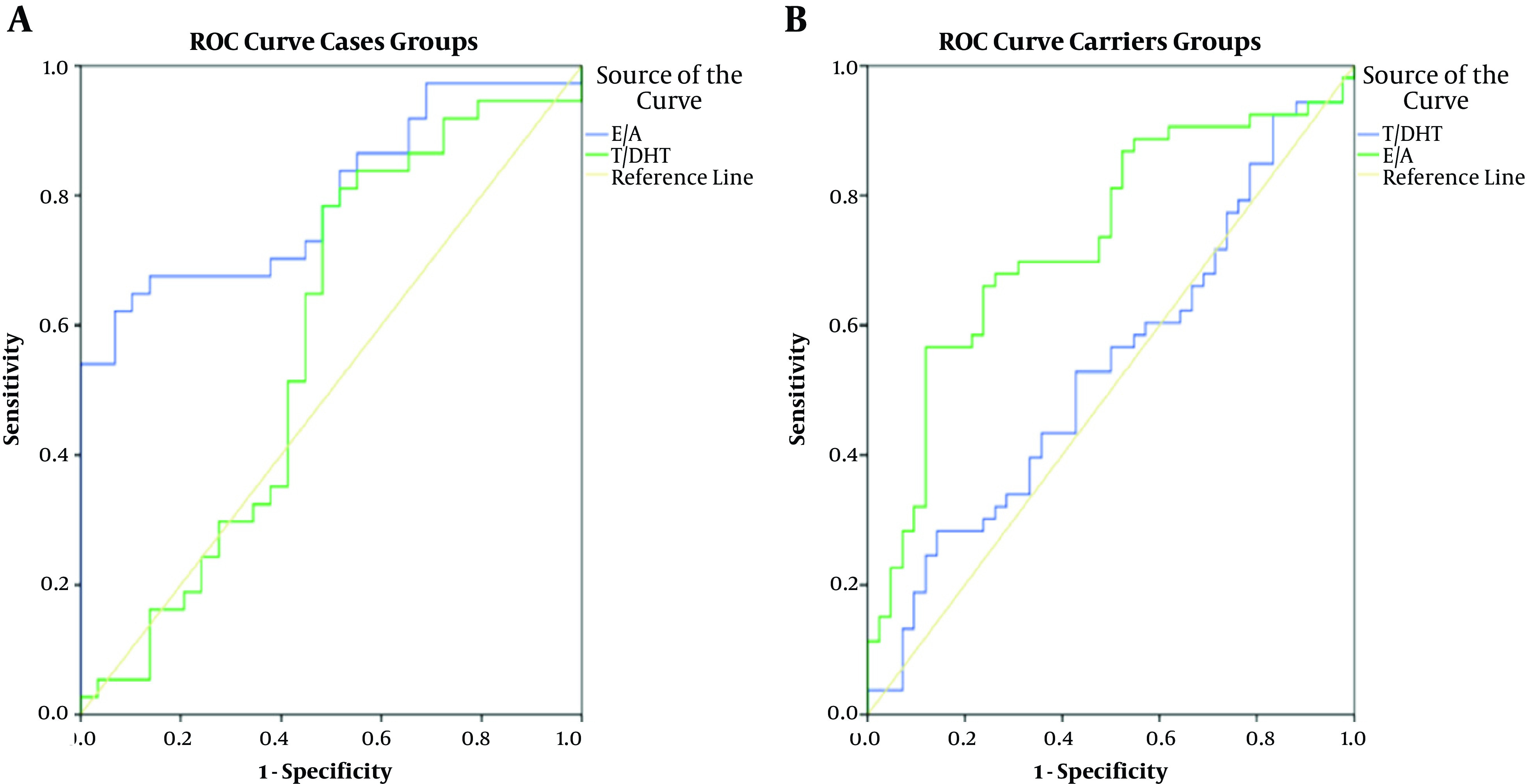 Accuracy of Urinary Etiocholanolone/Androsterone Ratio as Alternative to Serum Testosterone/Dihydrotestosterone Ratio for Diagnosis of 5 Alpha-reductase Type 2 Deficiency Patients and Carriers in Indonesia.