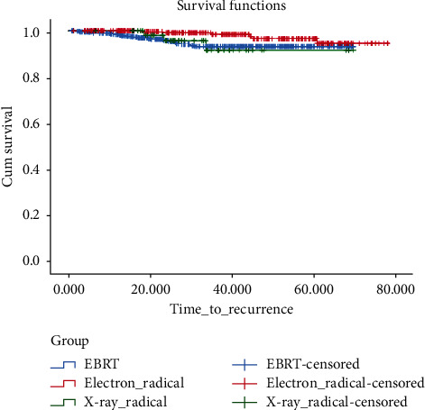 Comparison of IORT (Radical and Boost Dose) and EBRT in Terms of Disease-Free Survival and Overall Survival according to Demographic, Pathologic, and Biological Factors in Patients with Breast Cancer.