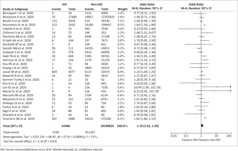 Human immunodeficiency virus and mortality from coronavirus disease 2019: A systematic review and meta-analysis.