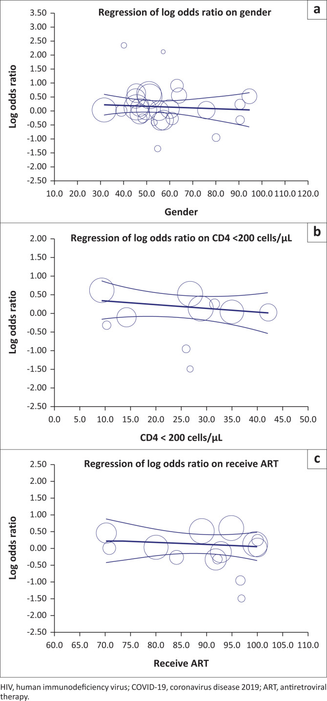 Human immunodeficiency virus and mortality from coronavirus disease 2019: A systematic review and meta-analysis.