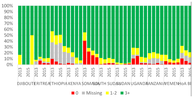 Surveillance Review System to Track Progress Towards Polio Eradication in the Horn of Africa.