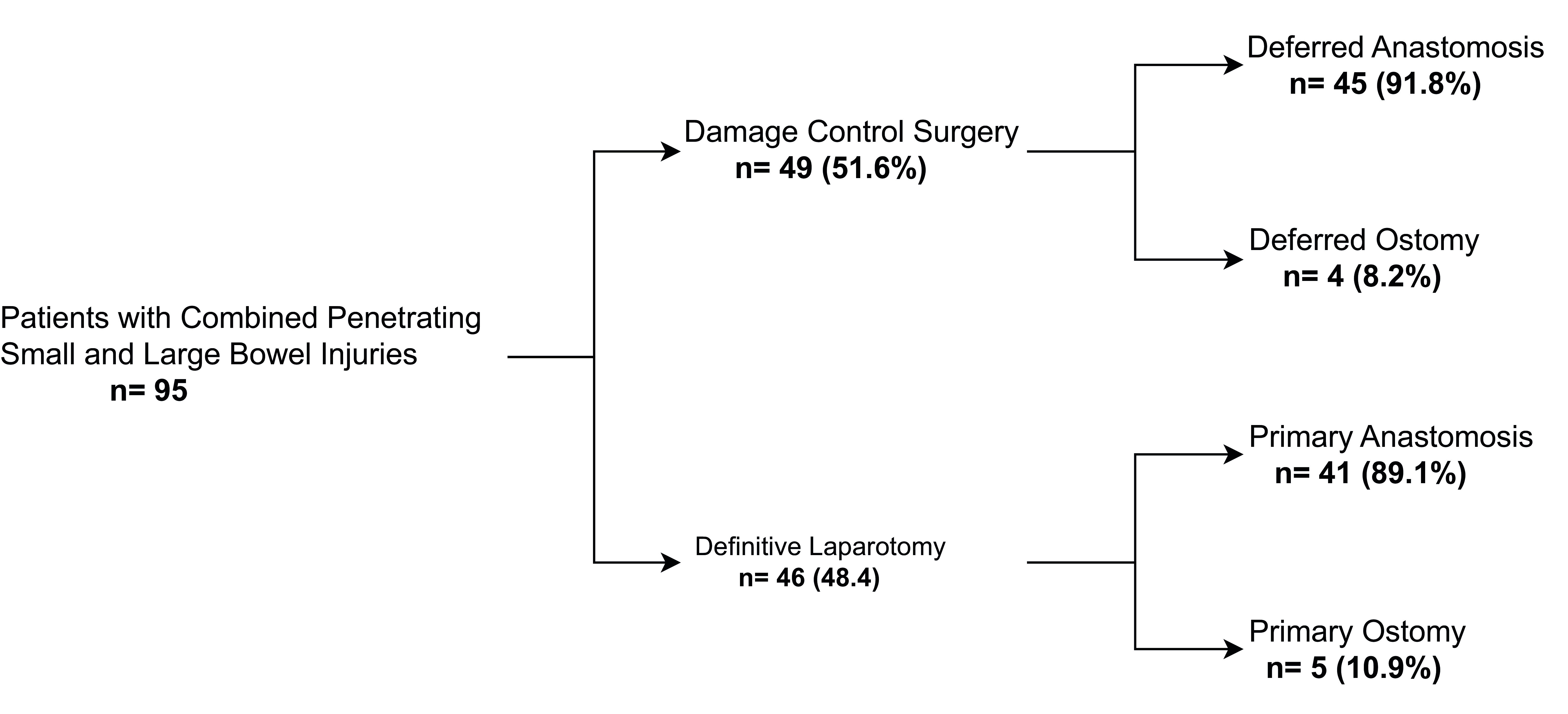 Damage control surgical management of combined small and large bowel injuries in penetrating trauma: Are ostomies still pertinent?