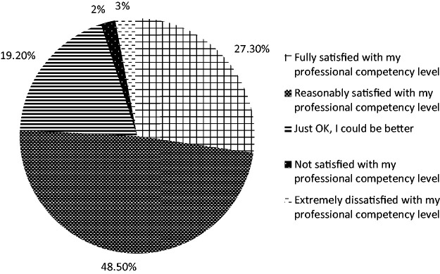 Continuing Professional Development Needs of Community Pharmacists in Qatar: A Mixed-Methods Approach.