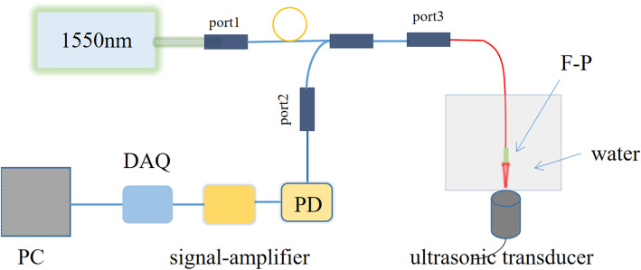 Ultrasonic signal detection based on Fabry-Perot cavity sensor.