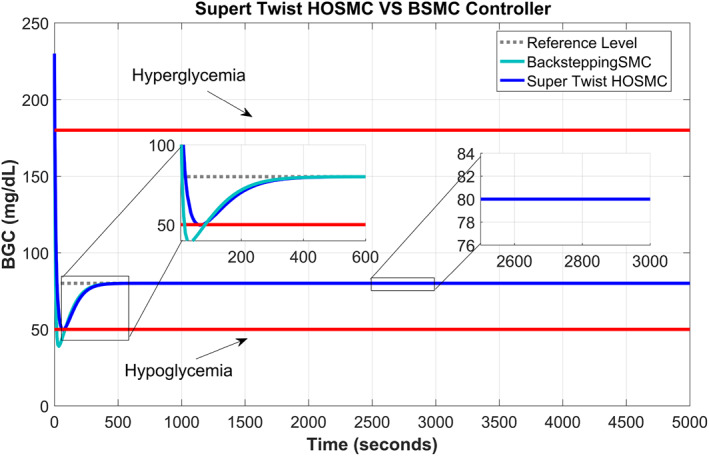 Sliding-mode-based controllers for automation of blood glucose concentration for type 1 diabetes.