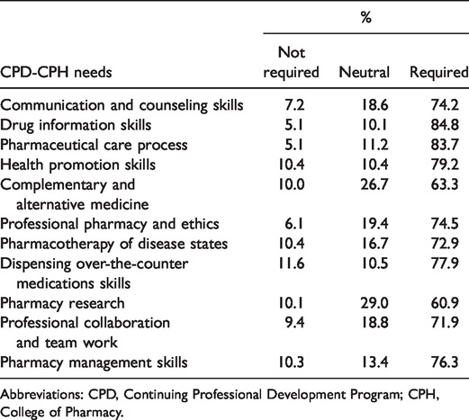 Continuing Professional Development Needs of Community Pharmacists in Qatar: A Mixed-Methods Approach.