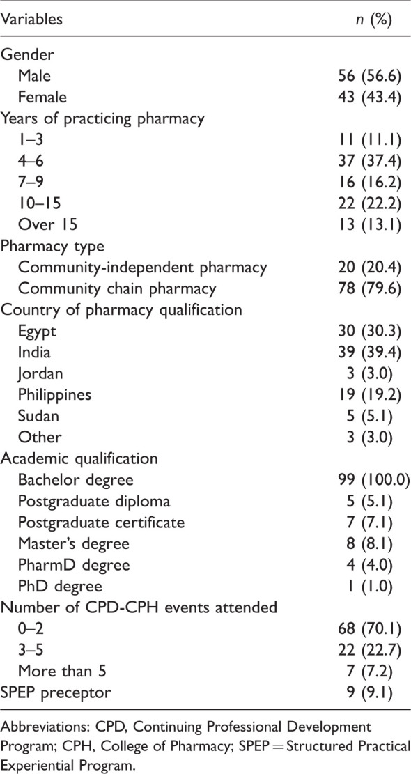 Continuing Professional Development Needs of Community Pharmacists in Qatar: A Mixed-Methods Approach.