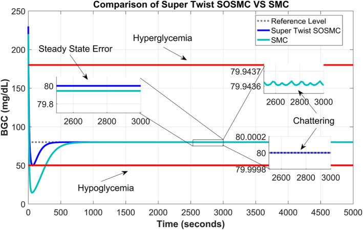 Sliding-mode-based controllers for automation of blood glucose concentration for type 1 diabetes.