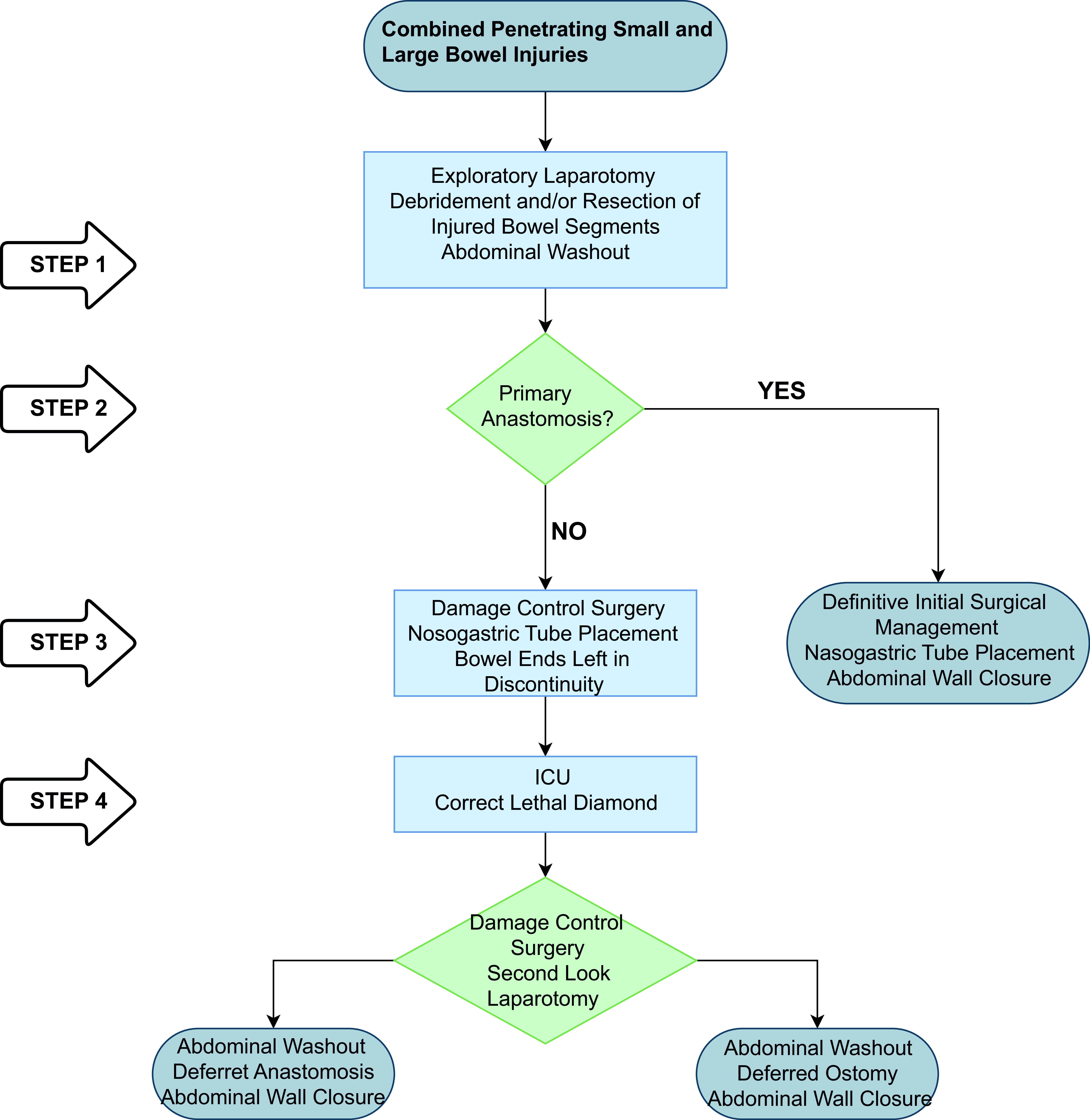 Damage control surgical management of combined small and large bowel injuries in penetrating trauma: Are ostomies still pertinent?