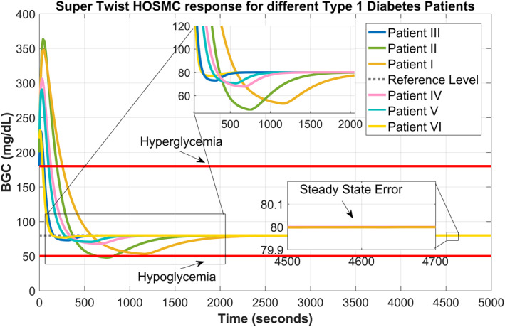 Sliding-mode-based controllers for automation of blood glucose concentration for type 1 diabetes.