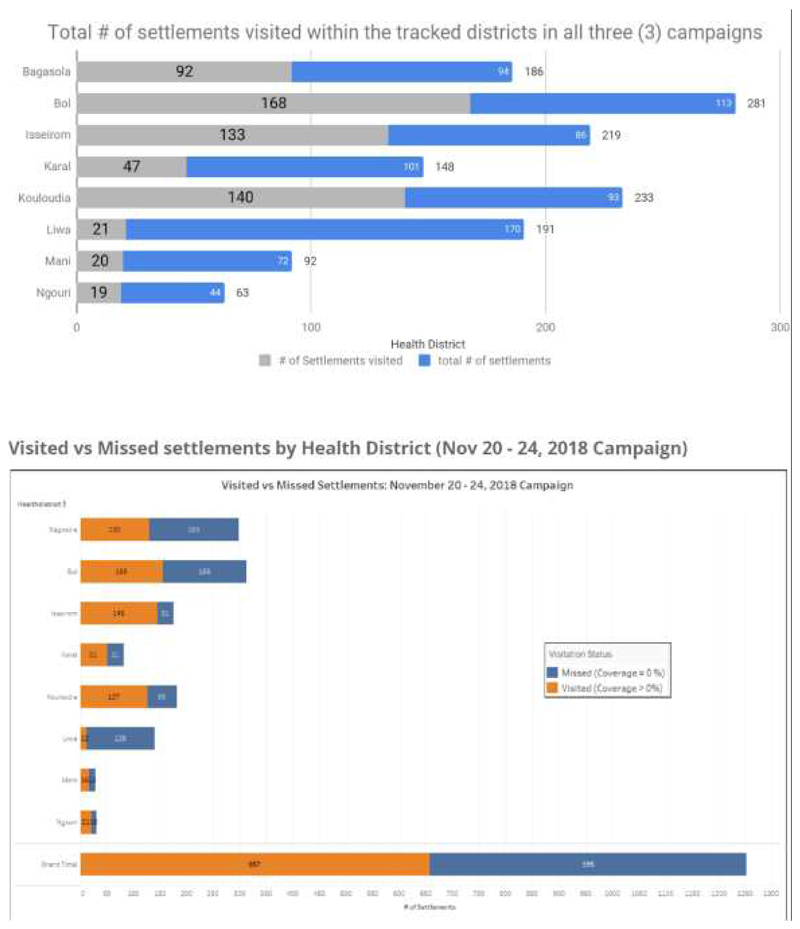 Vaccinations and Vaccinators' Tracking System in Island Settlements: CHAD 2017-2018.