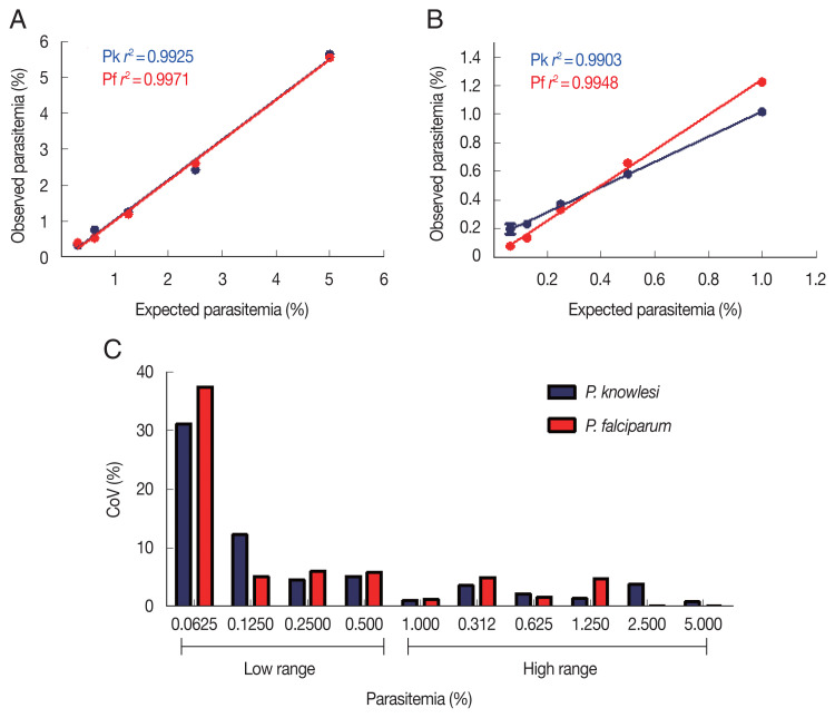 Performance Evaluation of Biozentech Malaria Scanner in Plasmodium knowlesi and P. falciparum as a New Diagnostic Tool.