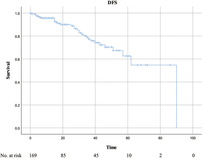 Single center experience of uniportal VATS anatomical lung resections: Mid-term oncological outcomes.