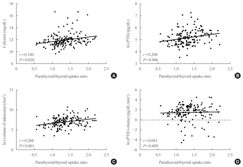 Radioactive Parathyroid Adenomas on Sestamibi Scans: Low Parathyroid Hormone Secretory Potential and Large Volume.