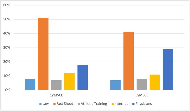 A Longitudinal Observation of the Influence of Michigan Sports Concussion Law on Parents' Knowledge and Perception of Sport-Related Concussion.