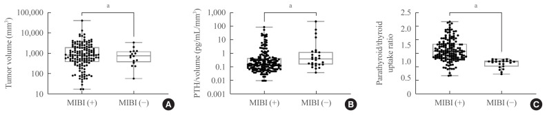 Radioactive Parathyroid Adenomas on Sestamibi Scans: Low Parathyroid Hormone Secretory Potential and Large Volume.
