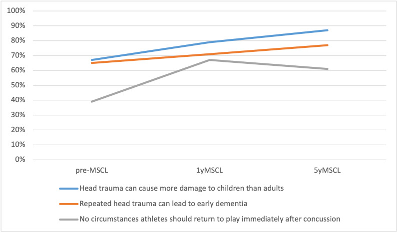 A Longitudinal Observation of the Influence of Michigan Sports Concussion Law on Parents' Knowledge and Perception of Sport-Related Concussion.