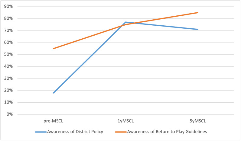 A Longitudinal Observation of the Influence of Michigan Sports Concussion Law on Parents' Knowledge and Perception of Sport-Related Concussion.