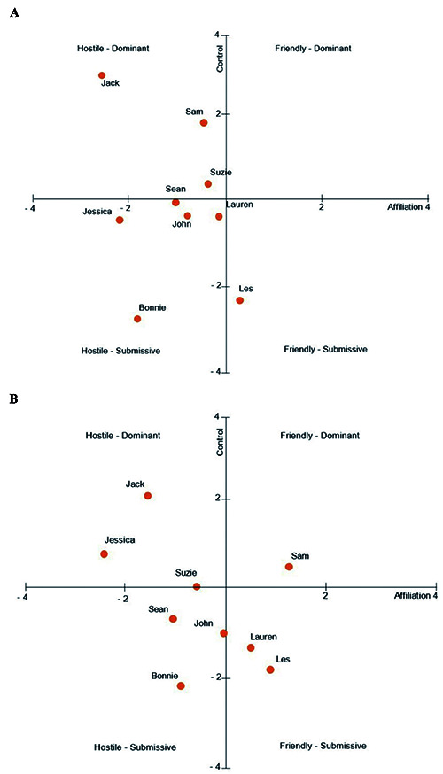 Psychometric analysis of the Dutch language Facilitative Interpersonal Skills (FIS) video clips.