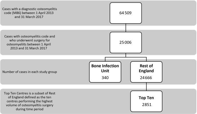 A retrospective cohort study comparing clinical outcomes and healthcare resource utilisation in patients undergoing surgery for osteomyelitis in England: a case for reorganising orthopaedic infection services.