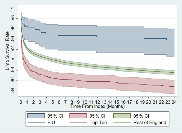 A retrospective cohort study comparing clinical outcomes and healthcare resource utilisation in patients undergoing surgery for osteomyelitis in England: a case for reorganising orthopaedic infection services.