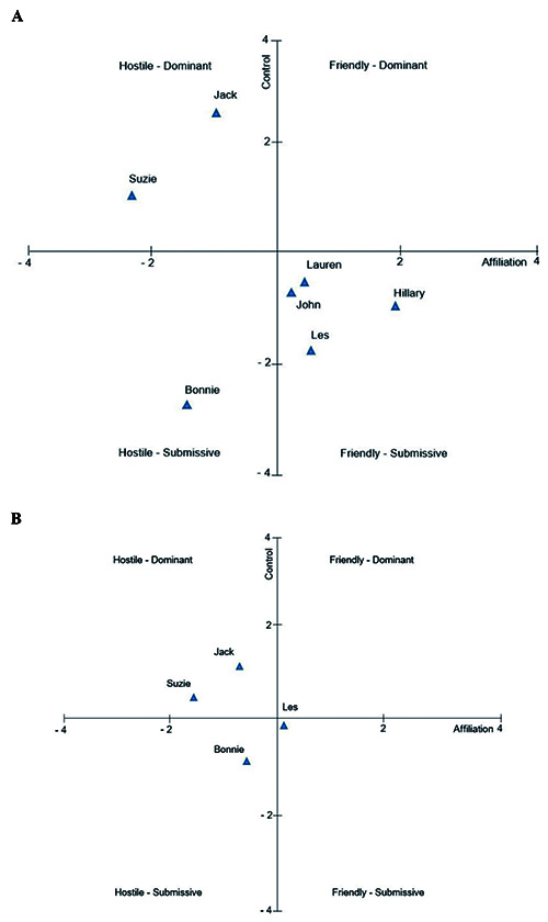 Psychometric analysis of the Dutch language Facilitative Interpersonal Skills (FIS) video clips.