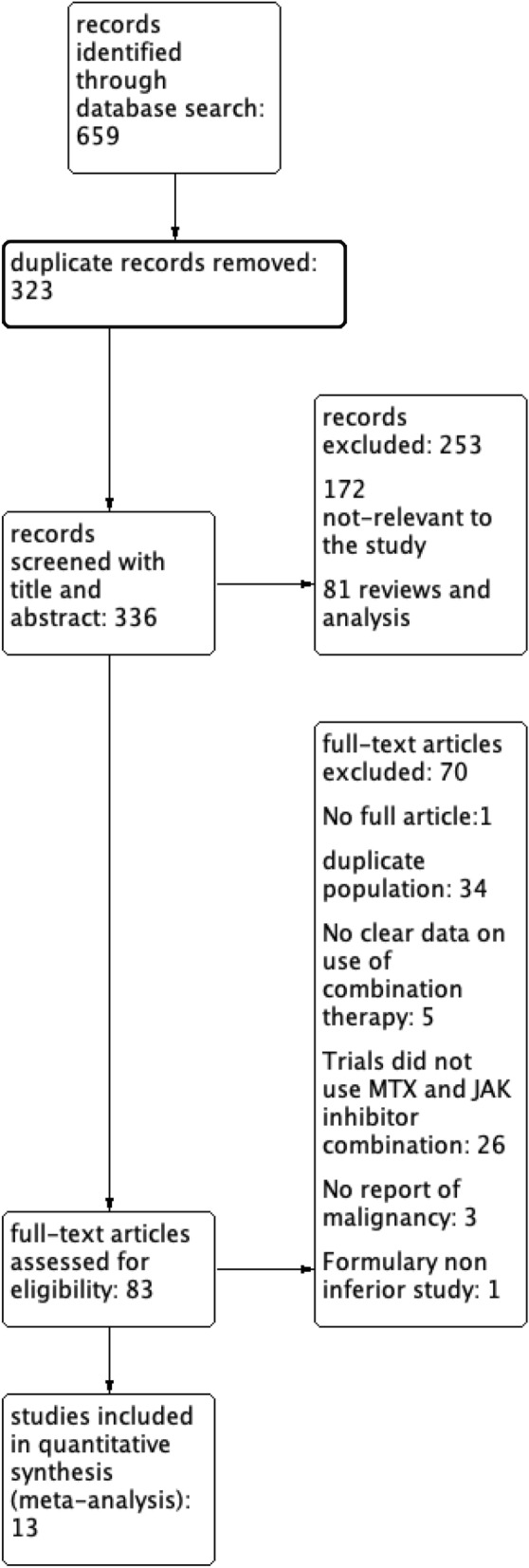 Effect of janus kinase inhibitors and methotrexate combination on malignancy in patients with rheumatoid arthritis: a systematic review and meta-analysis of randomized controlled trials.