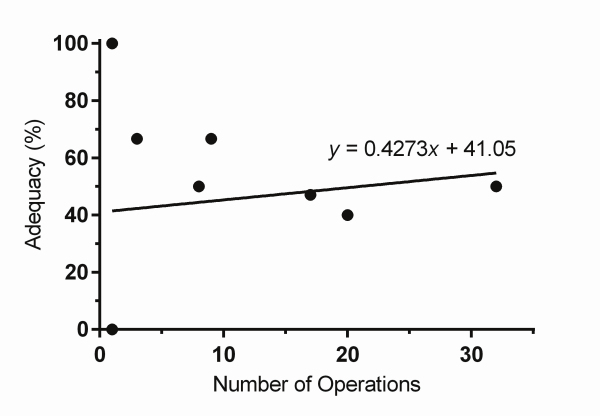 Retrospective Evaluation of Factors Affecting Lymph Node Retrieval Following Gastrectomies with Oncologic Intent.