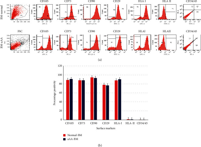 Human Acquired Aplastic Anemia Patients' Bone-Marrow-Derived Mesenchymal Stem Cells Are Not Influenced by Hematopoietic Compartment and Maintain Stemness and Immune Properties.