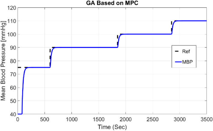 Model predictive control optimisation using the metaheuristic optimisation for blood pressure control.