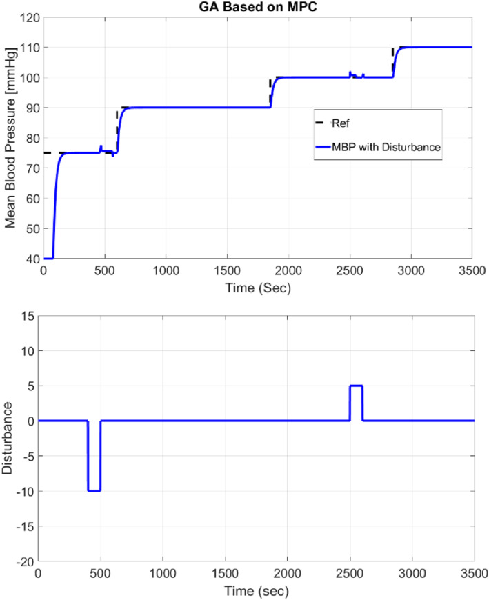 Model predictive control optimisation using the metaheuristic optimisation for blood pressure control.