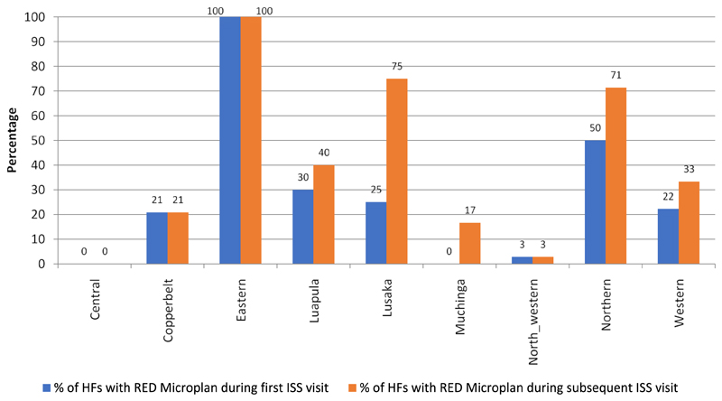 The Effect of Real Time Integrated Supportive Supervision Visits on the Performance of Health Workers in Zambia.