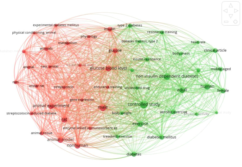 Evidence Gap and Knowledge Map of Physical Activity Research in Diabetes in Iran: A Scoping Review.