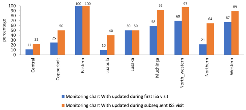 The Effect of Real Time Integrated Supportive Supervision Visits on the Performance of Health Workers in Zambia.