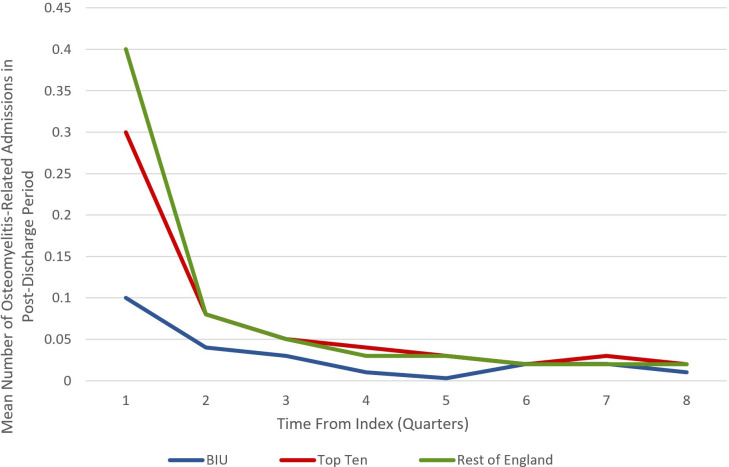 A retrospective cohort study comparing clinical outcomes and healthcare resource utilisation in patients undergoing surgery for osteomyelitis in England: a case for reorganising orthopaedic infection services.