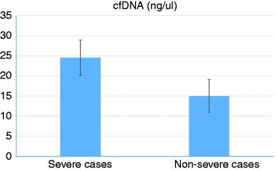 Circulating cell-free DNA, peripheral lymphocyte subsets alterations and neutrophil lymphocyte ratio in assessment of COVID-19 severity.