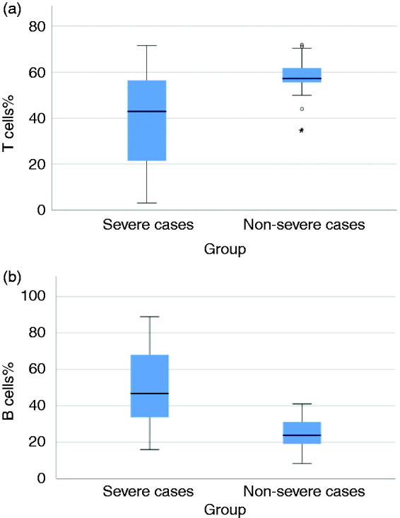 Circulating cell-free DNA, peripheral lymphocyte subsets alterations and neutrophil lymphocyte ratio in assessment of COVID-19 severity.