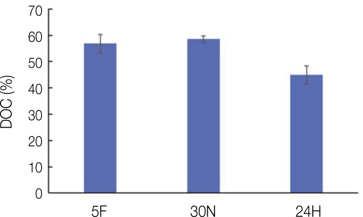 Comparing volumetric and biological aspects of 3D-printed interim restorations under various post-curing modes.