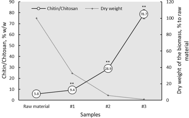 An approach to change the basic polymer composition of the milled Fomes fomentarius fruiting bodies.