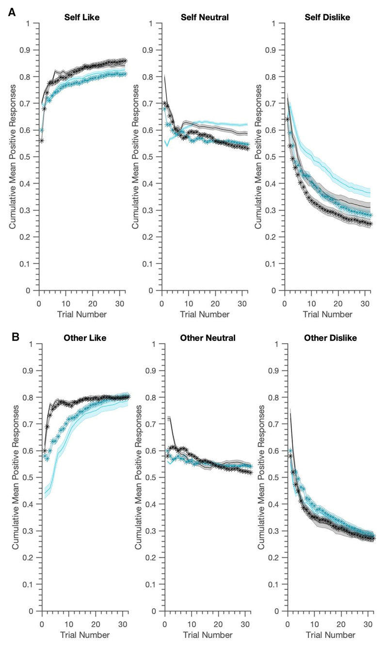 A Reduced Self-Positive Belief Underpins Greater Sensitivity to Negative Evaluation in Socially Anxious Individuals.