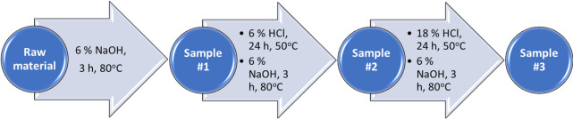 An approach to change the basic polymer composition of the milled Fomes fomentarius fruiting bodies.