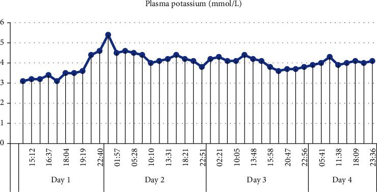 Nearly Fatal Hydroxychloroquine Overdose Successfully Treated with Midazolam, Propofol, Sodium Bicarbonate, Norepinephrine, and Intravenous Lipid Emulsion.