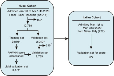 Development and validation of a risk score using complete blood count to predict in-hospital mortality in COVID-19 patients.