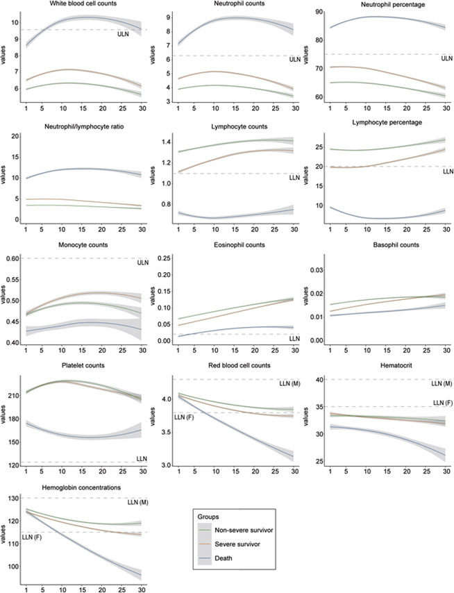 Development and validation of a risk score using complete blood count to predict in-hospital mortality in COVID-19 patients.