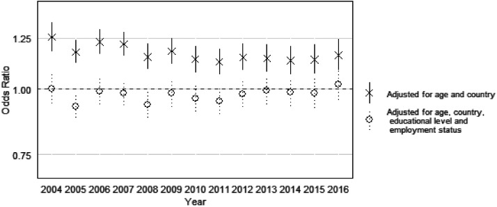 Gender Equality and Gender Inequalities in Self-Reported Health: A Longitudinal Study of 27 European Countries 2004 to 2016.