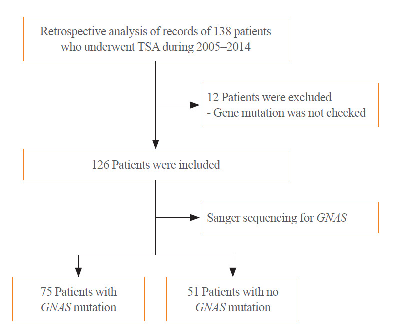 Associations of GNAS Mutations with Surgical Outcomes in Patients with Growth Hormone-Secreting Pituitary Adenoma.