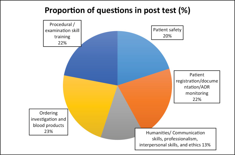 Internship orientation: An essential facilitatory bridging step for medical students.